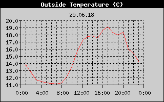 Outside Temperature History