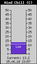 Current Wind Chill