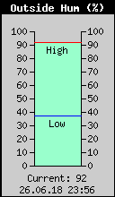 Current Outside Humidity