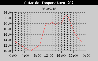 Outside Temperature History