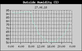 Outside Humidity History