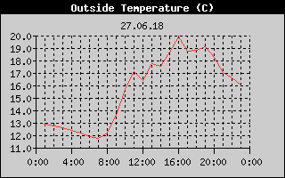 Outside Temperature History