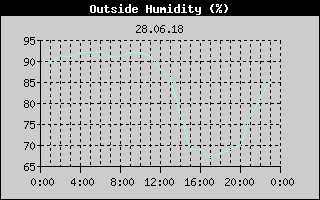 Outside Humidity History