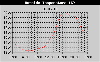 Outside Temperature History