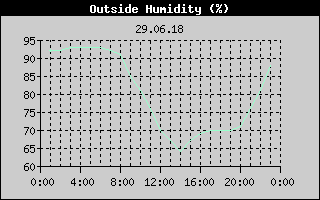 Outside Humidity History