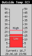Current Outside Temperature