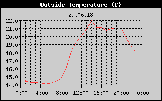Outside Temperature History