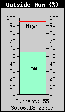 Current Outside Humidity
