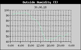 Outside Humidity History