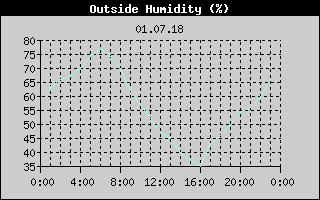 Outside Humidity History