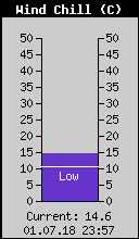 Current Wind Chill