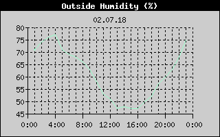 Outside Humidity History