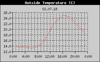 Outside Temperature History