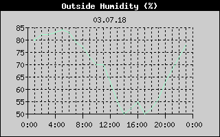 Outside Humidity History