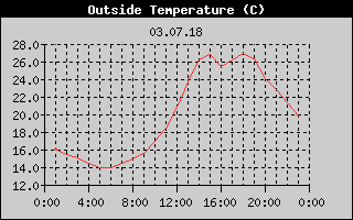 Outside Temperature History