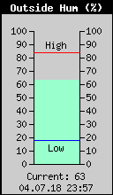 Current Outside Humidity