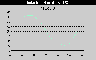 Outside Humidity History