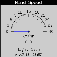 Current Wind Speed