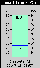 Current Outside Humidity