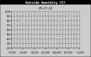 Outside Humidity History