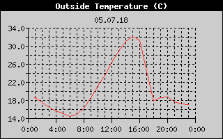 Outside Temperature History