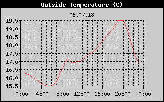 Outside Temperature History