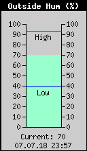 Current Outside Humidity