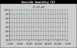 Outside Humidity History