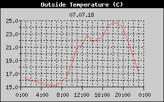 Outside Temperature History