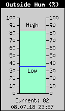 Current Outside Humidity