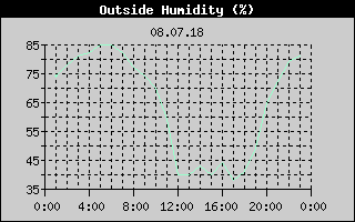 Outside Humidity History
