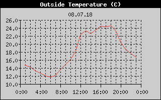 Outside Temperature History