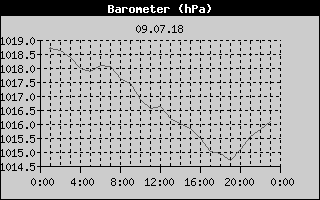 Barometer History