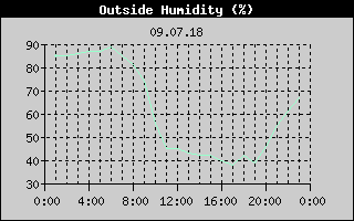 Outside Humidity History