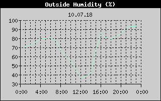 Outside Humidity History