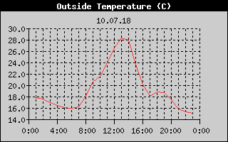 Outside Temperature History