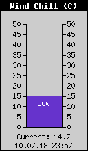 Current Wind Chill