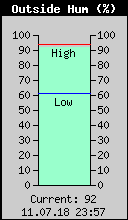 Current Outside Humidity