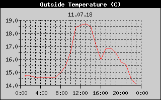 Outside Temperature History