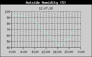 Outside Humidity History