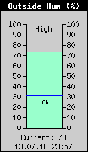 Current Outside Humidity