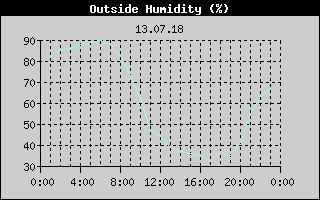 Outside Humidity History