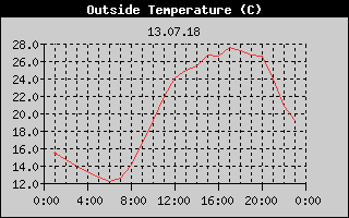 Outside Temperature History