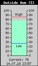 Current Outside Humidity