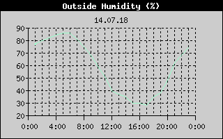 Outside Humidity History