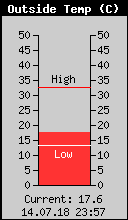 Current Outside Temperature