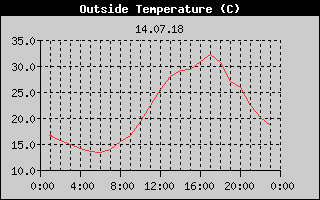 Outside Temperature History