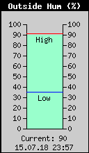 Current Outside Humidity