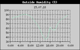 Outside Humidity History
