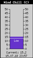 Current Wind Chill